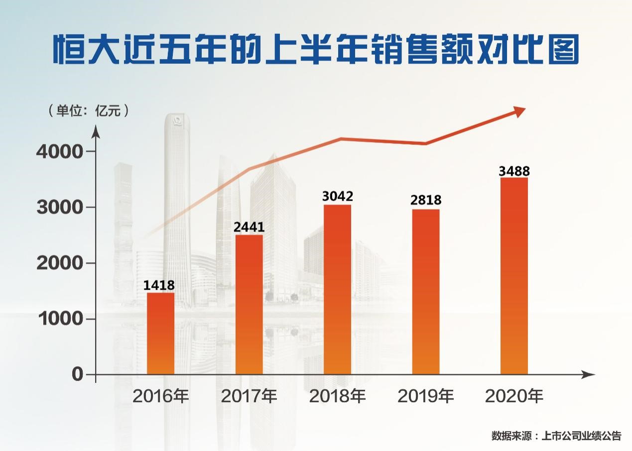 中国恒大：上半年销售额3488亿元 各项核心指标位居前列