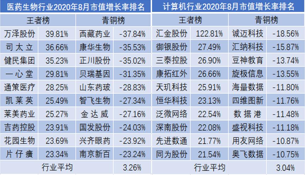 8月市值荣耀榜出炉!a股连续三月实现正增长