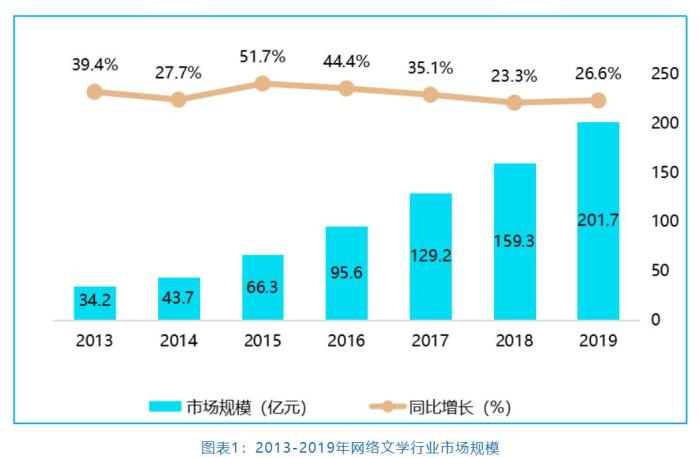 中国网络文学产业规模持续扩大 近2000万写作者都是谁？