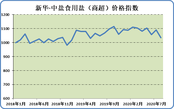 新华财经·指数∣本期新华·中盐食用盐（商超）价格指数小幅下调