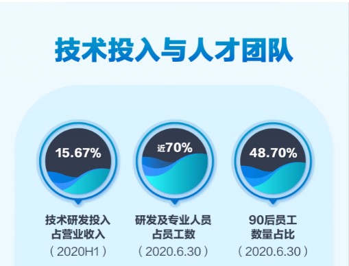 京东数科招股书披露：上半年研发投入占比15.67% 硏发及专业人员占比70%