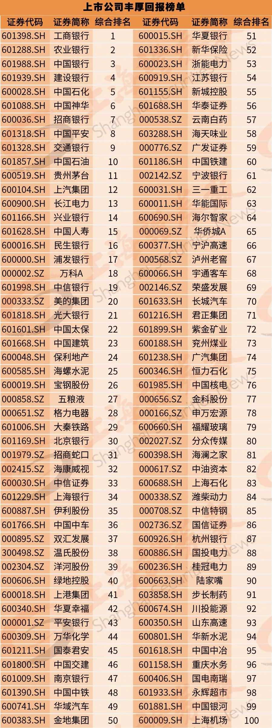 a股公司现金分红谁最慷慨?