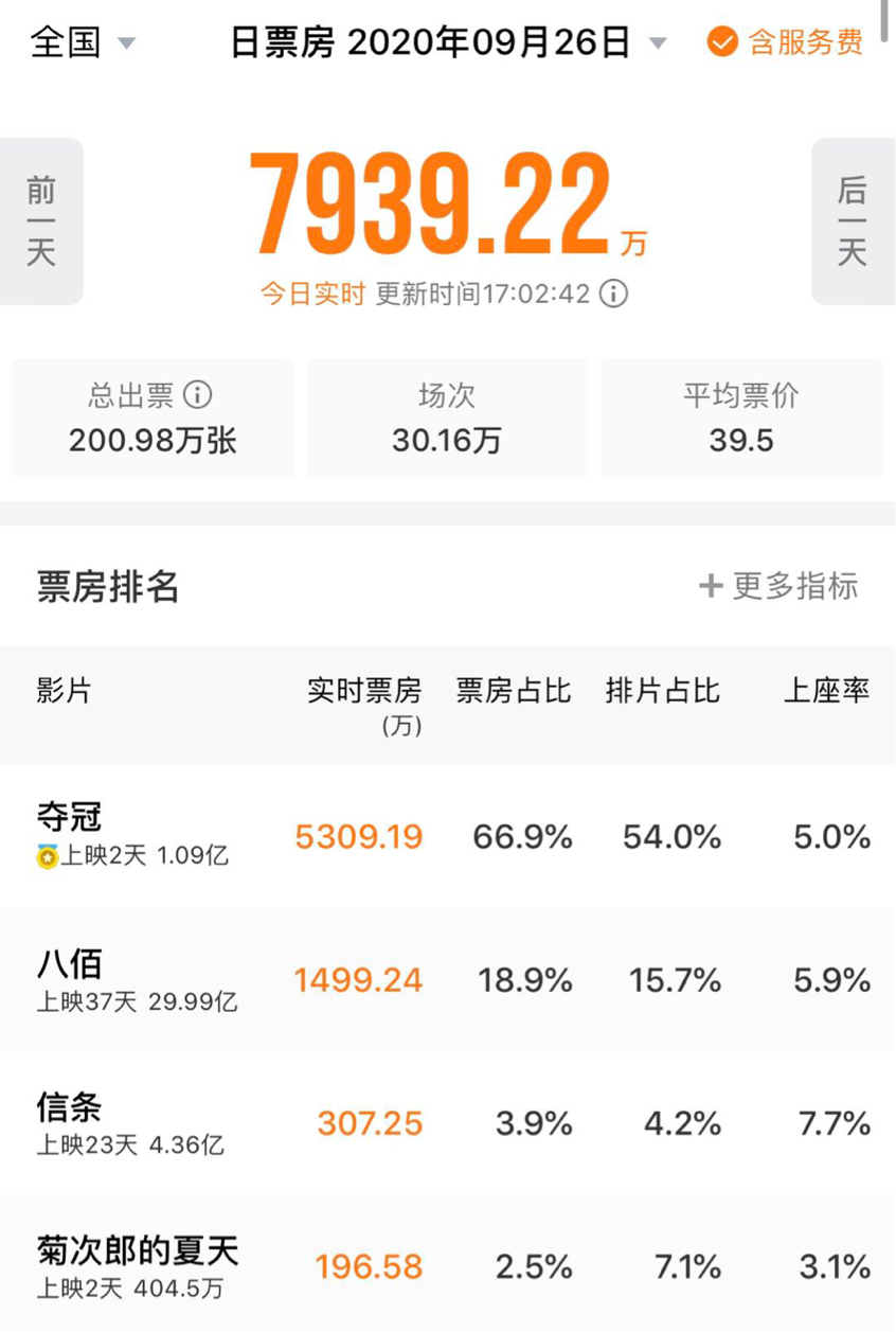 《夺冠》两日票房破亿 国庆档大战提前开启