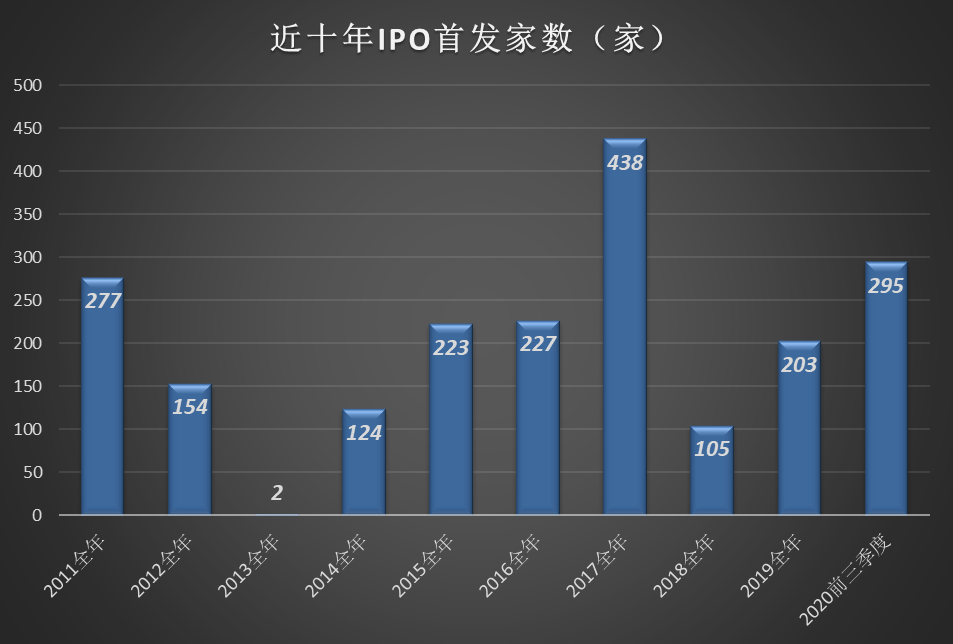 A股今年IPO募资额及发行家数或创10年之最!