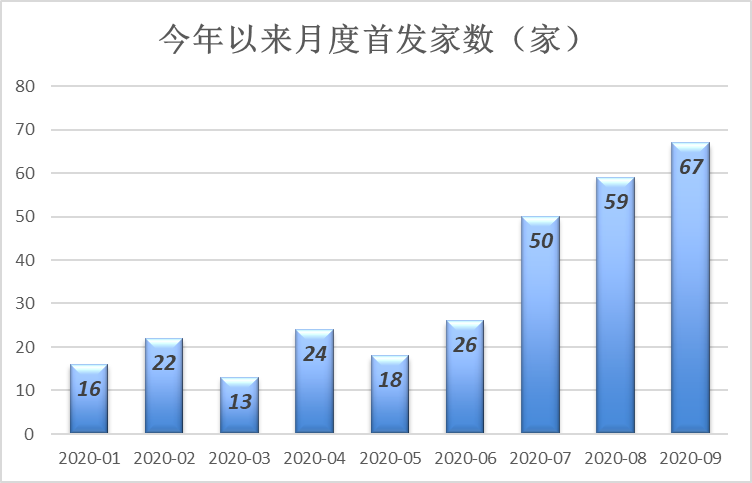 A股今年IPO募资额及发行家数或创10年之最!