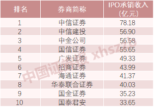 A股今年IPO募资额及发行家数或创10年之最!