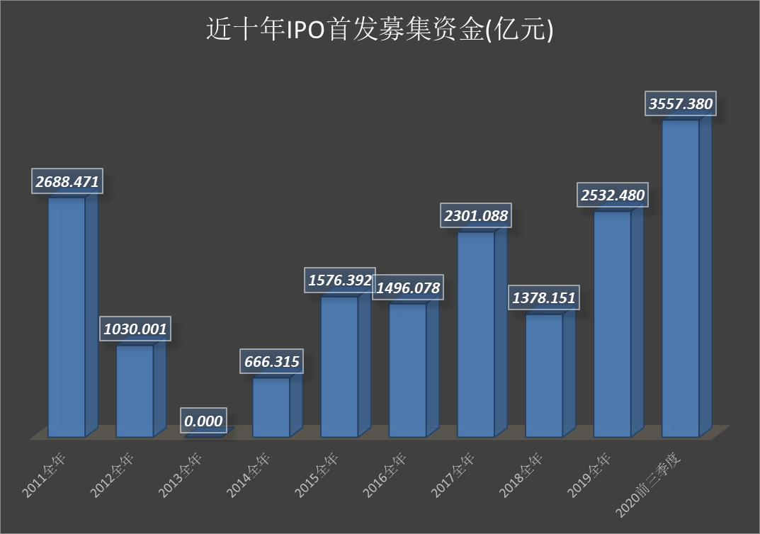 A股今年IPO募资额及发行家数或创10年之最!