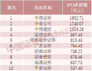 A股今年IPO募资额及发行家数或创10年之最!