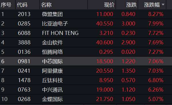 全球市场回暖！港股科技汽车医药大涨，中芯国际一度涨超10%