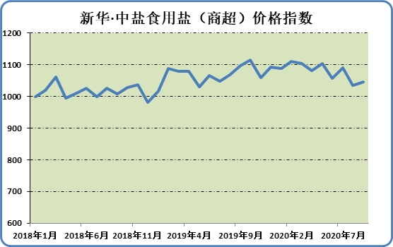 本期新华·中盐食用盐（商超）价格指数小幅上涨