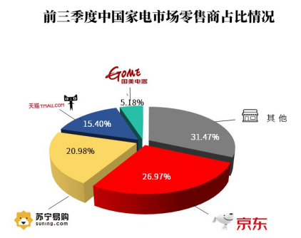 《2020第三季度中国家电市场报告》发布 京东近3成份额继续领跑全渠道