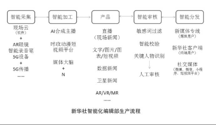 ​新华社智能化编辑部：重塑采编流程 提高生产效率