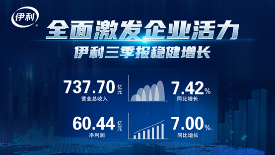做消费者的“真爱粉丝” 伊利前三季度营收737.7亿元