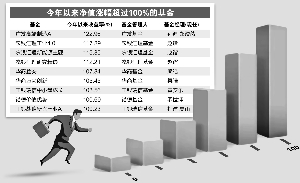 业绩排名冲刺时间到 9只权益基金收益率超100%