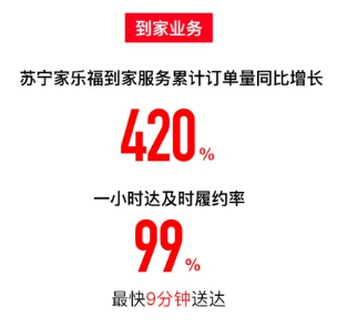 苏宁易购双十一战报：11天线上订单量增长75%