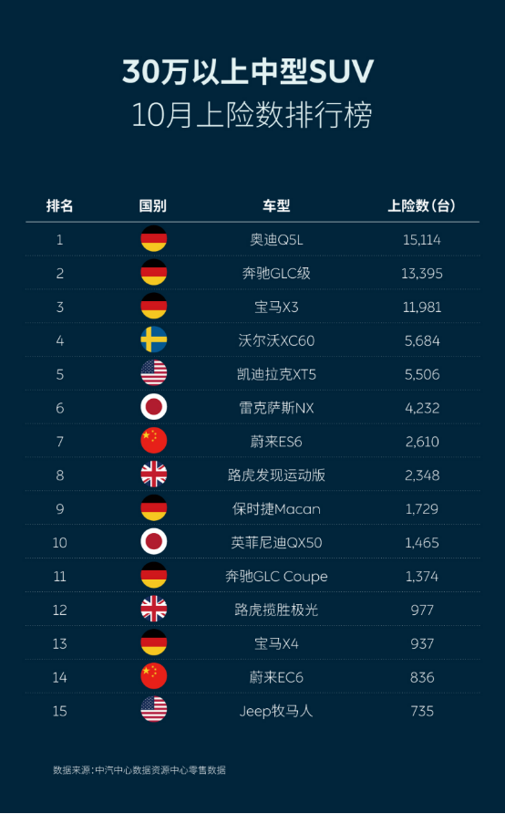 10月上险数据发布 蔚来包揽纯电SUV市场冠亚军 均系江淮蔚来智造工厂生产