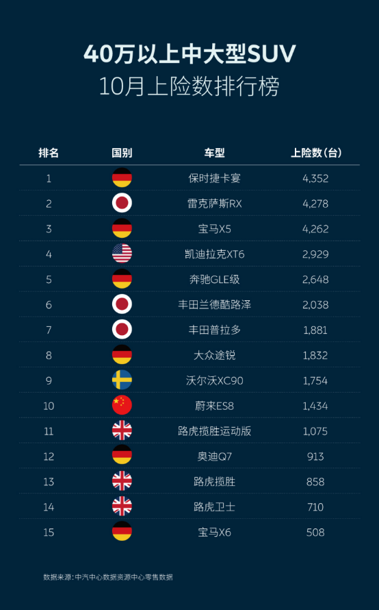 10月上险数据发布 蔚来包揽纯电SUV市场冠亚军 均系江淮蔚来智造工厂生产