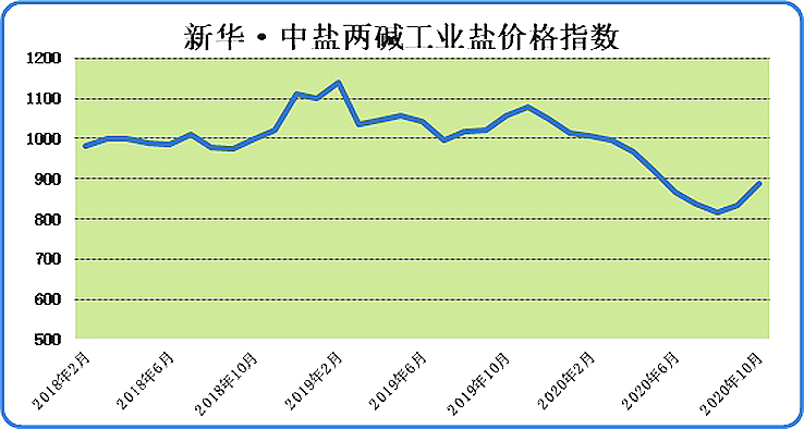 新华财经·指数∣本期新华·中盐两碱工业盐价格指数小幅上涨