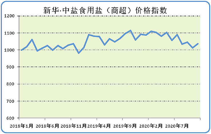 新华·中盐食用盐（商超）价格指数月报（2020年11月）
