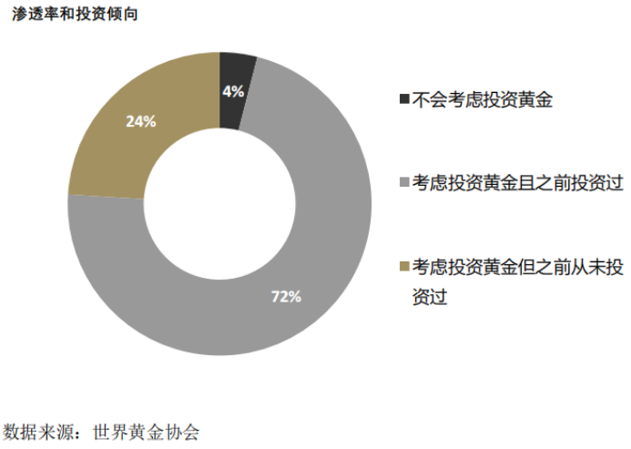 市场调研|洞悉投资者需求与偏好 中国商业银行零售黄金业务增长可期