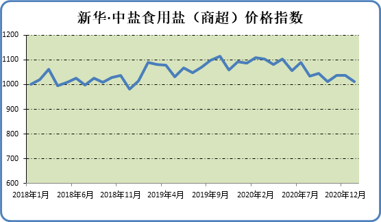 本期新华·中盐食用盐（商超）价格指数小幅下跌