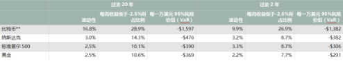 投资热门 | 比特币与黄金在投资组合中的角色差异
