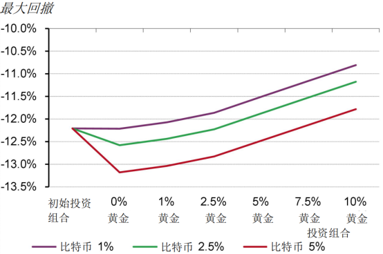 投资热门 | 比特币与黄金在投资组合中的角色差异