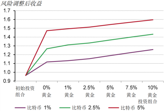 投资热门 | 比特币与黄金在投资组合中的角色差异