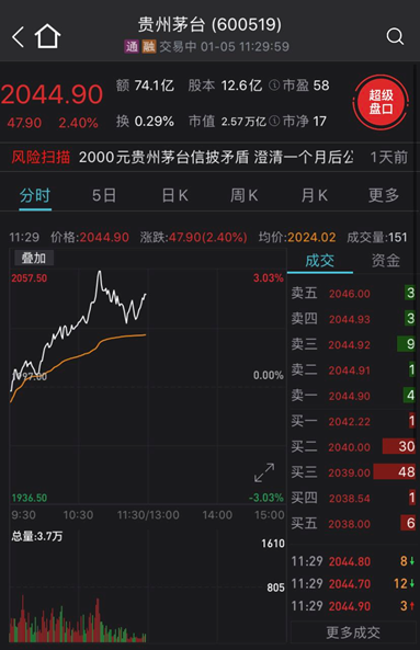 白酒股一骑绝尘!贵州茅台领跑,五粮液,泸州老窖,水井坊接力创新高!