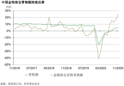 市场回顾|11月临近黄金零售旺季 上游黄金需求有所改善