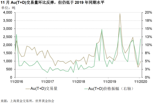 市场回顾|11月临近黄金零售旺季 上游黄金需求有所改善