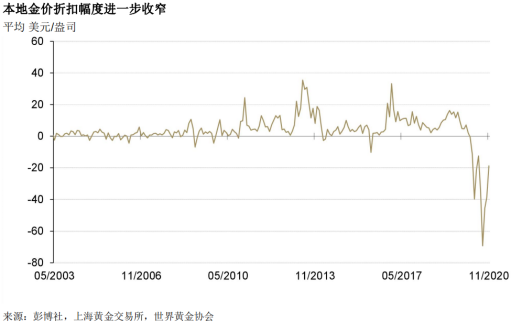 市场回顾|11月临近黄金零售旺季 上游黄金需求有所改善