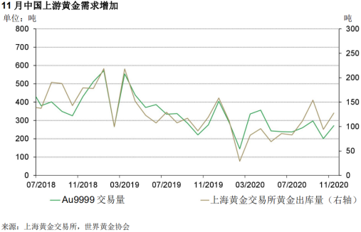 市场回顾|11月临近黄金零售旺季 上游黄金需求有所改善