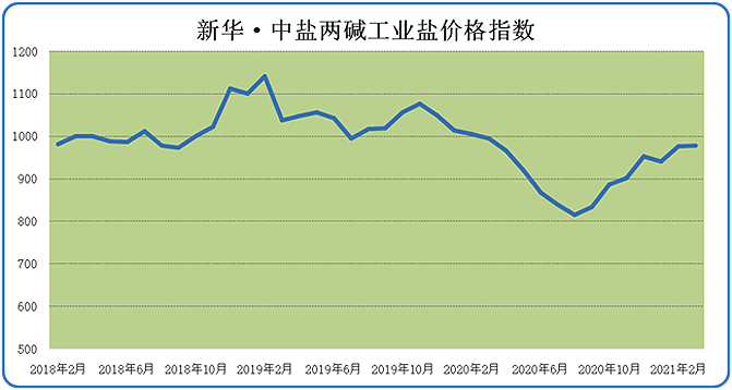 新华财经•指数∣3月份新华•中盐两碱工业盐价格指数微幅上扬