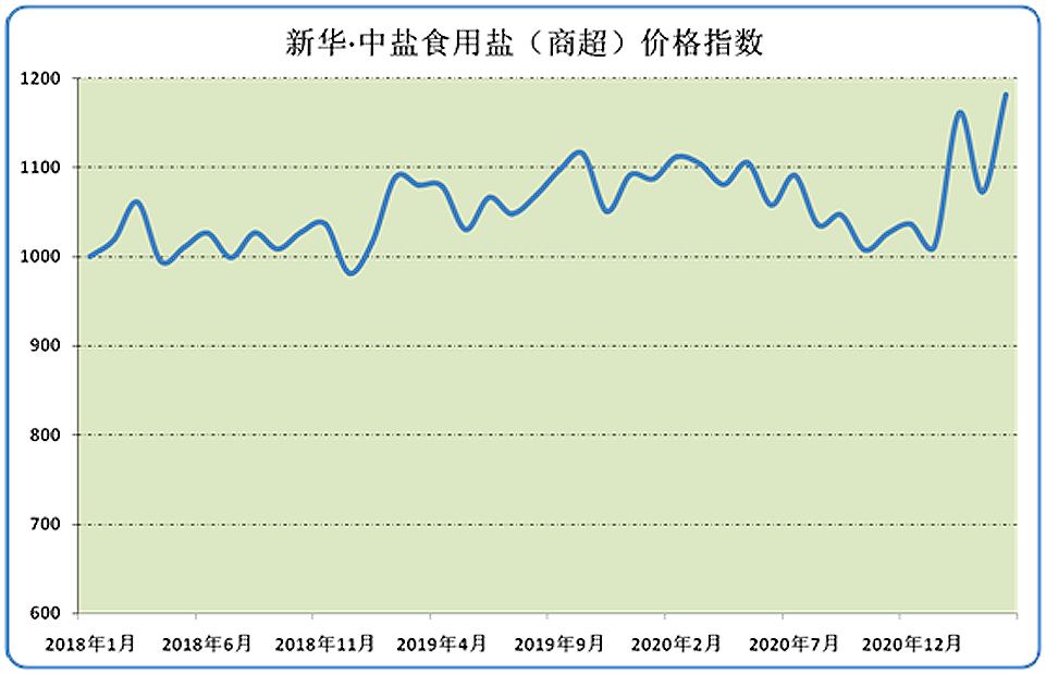 新华财经•指数∣4月份新华•中盐食用盐（商超）价格指数上涨