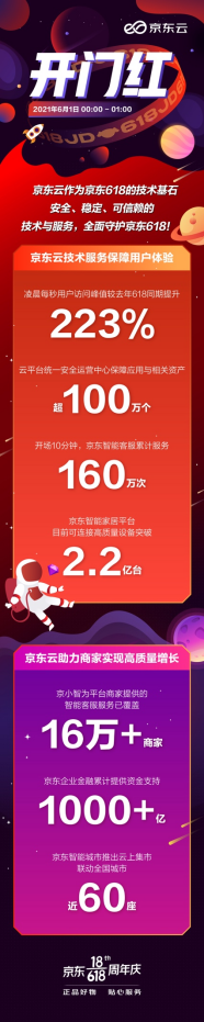 618开门红 京东智能客服提供服务达160万次