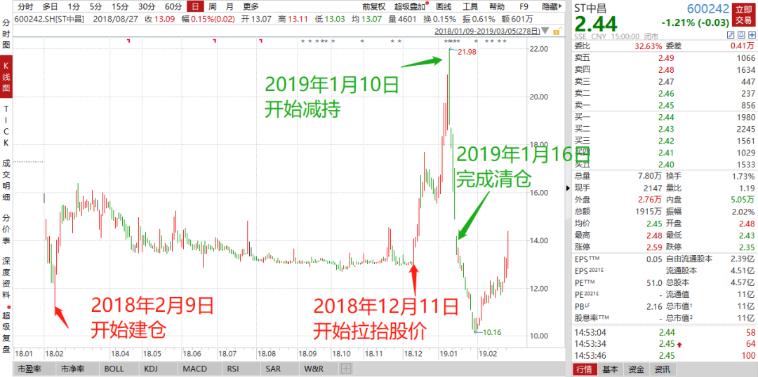 动用30亿资金炒自家股票,被证监会逮住还嘴硬