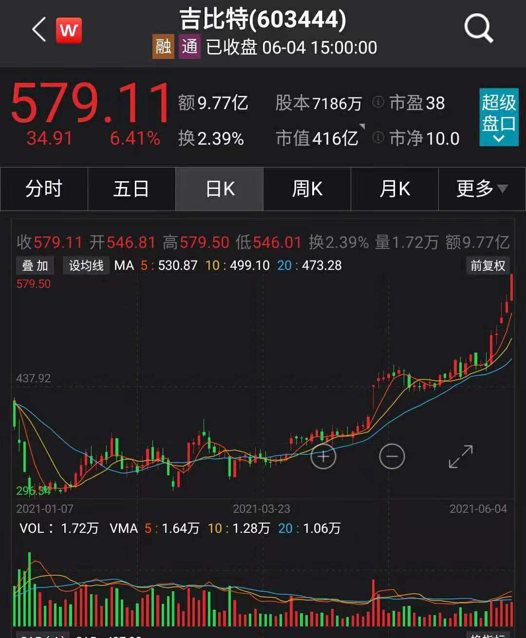 股价大涨近25%!紧追《王者荣耀》,力压《和平精英》,这家A股公司祭出“杀手锏”