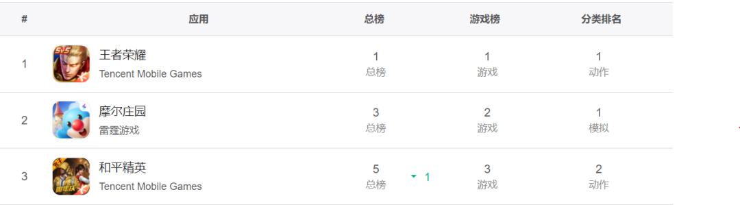 股价大涨近25%!紧追《王者荣耀》,力压《和平精英》,这家A股公司祭出“杀手锏”