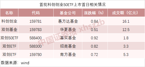 首批双创50etf上市首日受追捧,这只产品