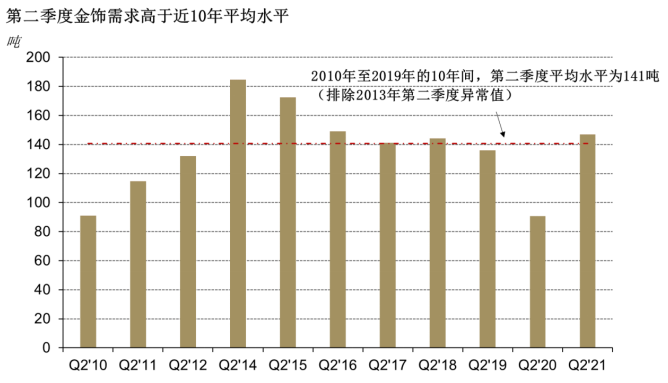 上半年中国金饰需求大增，创2015年以来最高水平