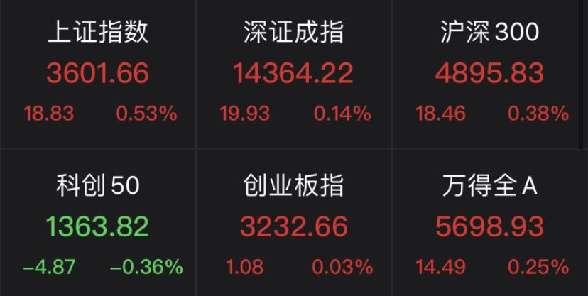 沪指重回3600！“股王”茅台暴涨一日游，周期股走强