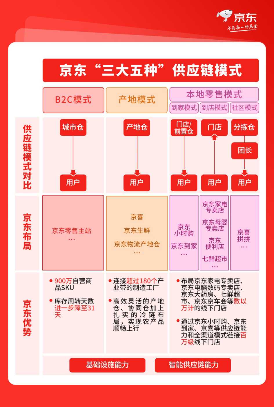 图说:京东"三大五种"供应链模式解析