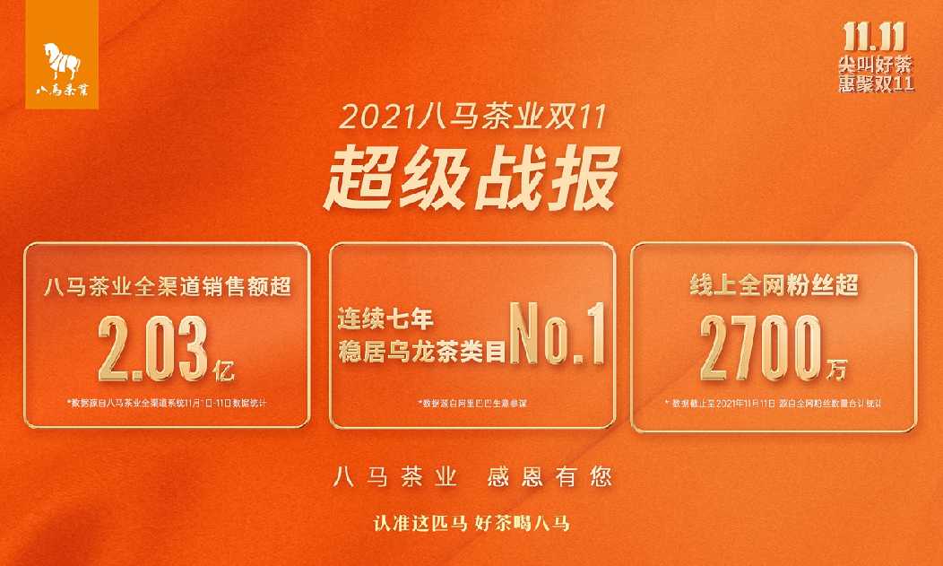 八马茶业“双11”全渠道销售额超2亿 持续领跑茶行业