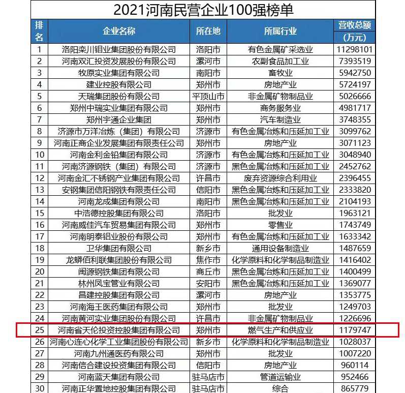 天伦集团位列“2021河南民企百强”三项荣誉榜单