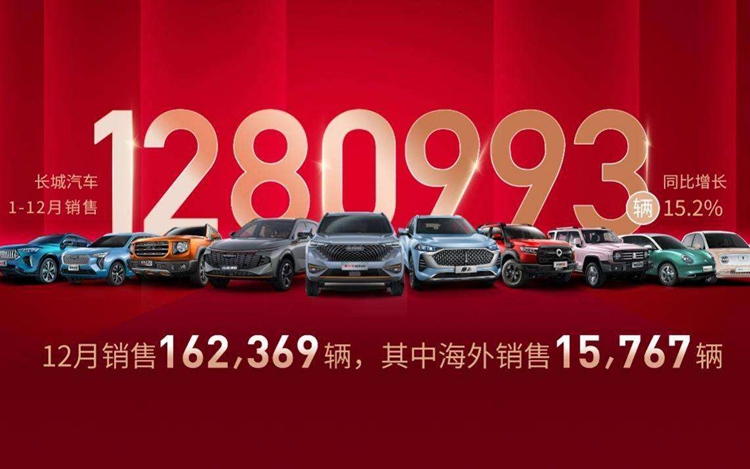 长城汽车：2021年汽车销量同比增长15.24%