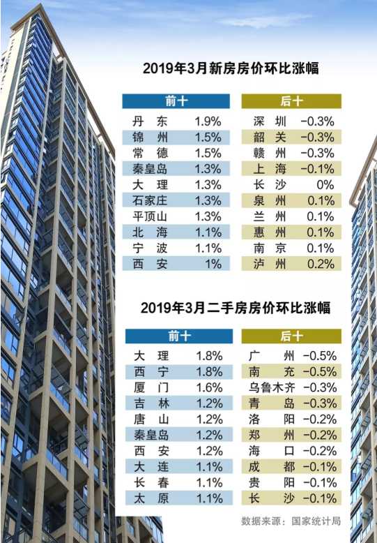 东北小城鹤岗超低房价刷屏 丹东房价却领涨全国