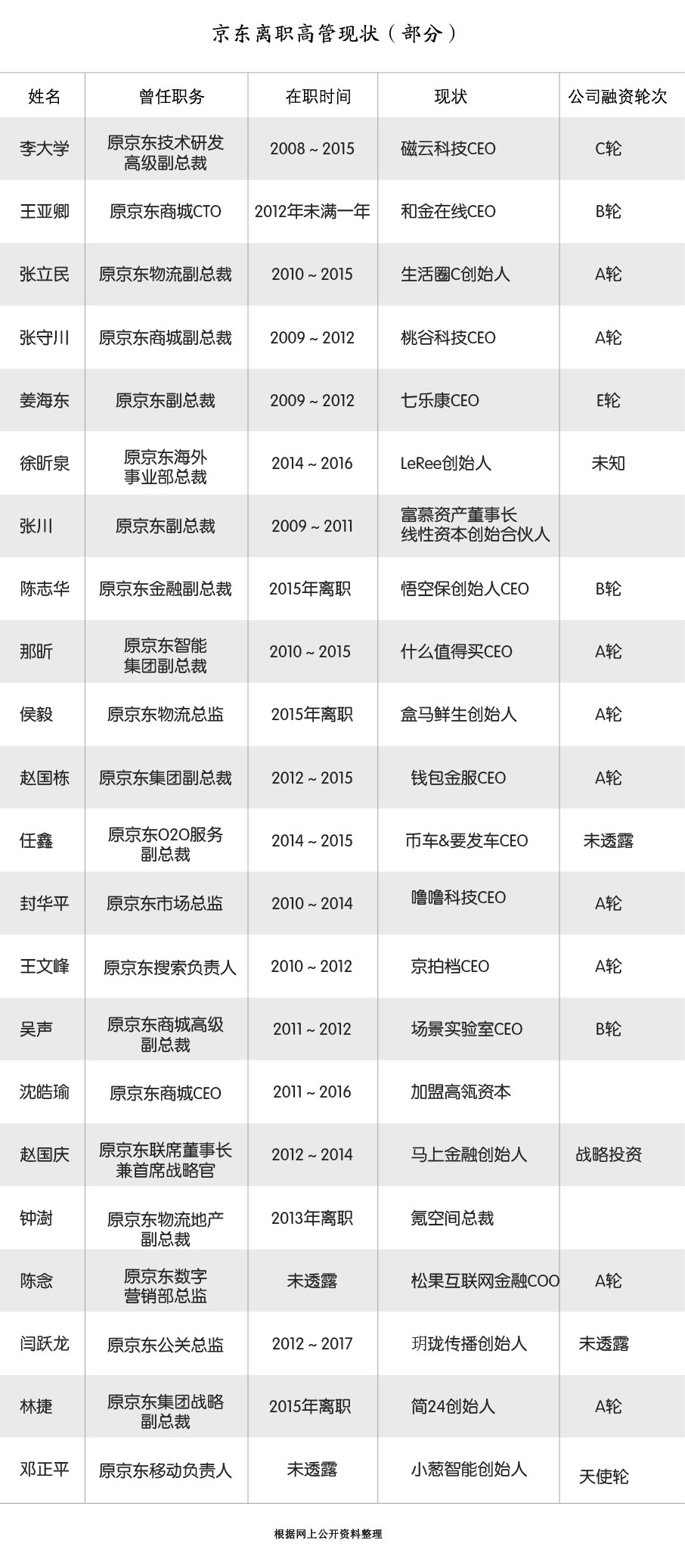 京东管理层人员名单图片