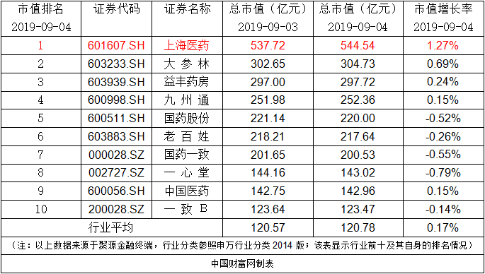 上海医药上实国际累计增持公司110万h股股票