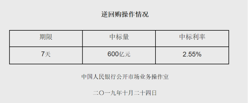 10月24日央行开展600亿元逆回购操作